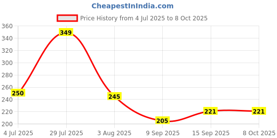 flipkart.com PRANCING UNICORN USB OTG Adapter Price History Graph from 4 Jul 2025 to 7 Oct 2025