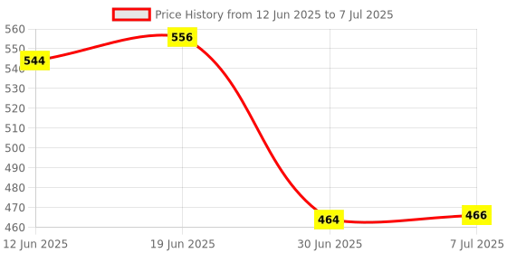 flipkart.com PRANCING UNICORN USB OTG Adapter Price History Graph from 12 Jun 2025 to 7 Jul 2025