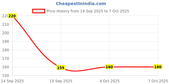flipkart.com PRANCING UNICORN Wireless Lighting White Led Night Light Motion Sensor Light Price History Graph from 14 Sep 2025 to 6 Oct 2025