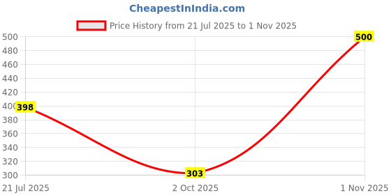 flipkart.com pranera Pack of 2 Women Solid Round Neck Polyester Pink, Black T-Shirt pranera Price History Graph from 21 Jul 2025 to 1 Nov 2025