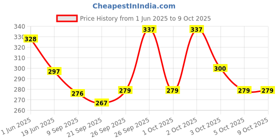 flipkart.com pranij A4 Size Document Paper Holder Reading Clipboard Cover Student Examination Pad pranij Price History Graph from 1 Jun 2025 to 9 Oct 2025