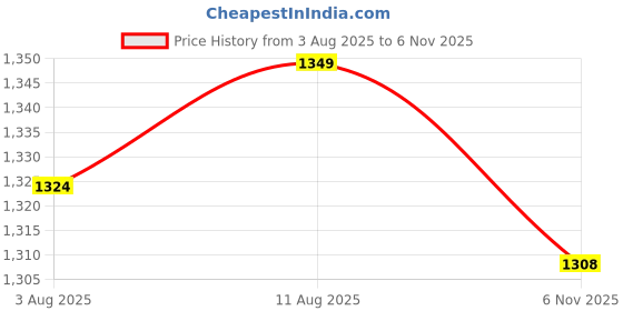 flipkart.com pranij Anti-Skid Cruiser Penny Board PU Wheel Light With Carry Handle 6 inch x 22 inch Skateboard pranij Price History Graph from 3 Aug 2025 to 6 Nov 2025