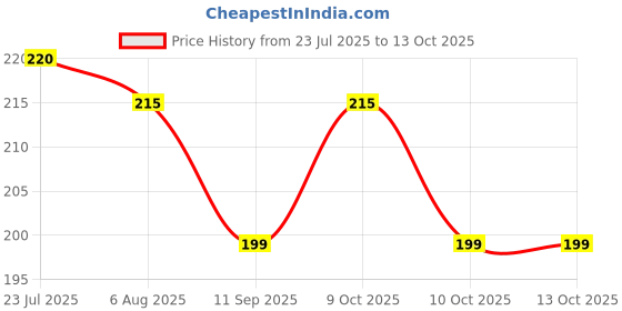 flipkart.com pranij Egg holder Egg Holder pranij Price History Graph from 23 Jul 2025 to 13 Oct 2025
