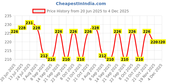 flipkart.com pranij Egg holder Egg Holder pranij Price History Graph from 20 Jun 2025 to 3 Dec 2025