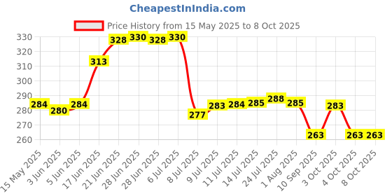 flipkart.com pranij Plastic Grocery Container- 150 ml, 290 ml, 580 ml, 1700 ml, 2700 ml pranij Price History Graph from 15 May 2025 to 6 Oct 2025