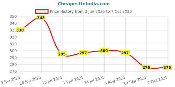 flipkart.com pranij Plastic Grocery Container- 225 ml, 325 ml, 650 ml, 1250 ml, 2200 ml, 3500 ml pranij Price History Graph from 3 Jun 2025 to 6 Oct 2025