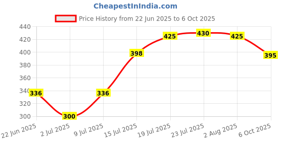 flipkart.com pranij Plastic Serving Bowl Disposable pranij Price History Graph from 22 Jun 2025 to 6 Oct 2025