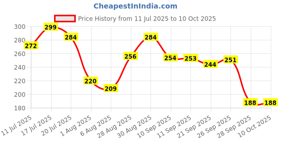 flipkart.com pranij Plastic Serving Bowl Set of 4 Unbreakable Wheat Straw Fiber Cereal Bowls Disposable pranij Price History Graph from 11 Jul 2025 to 10 Oct 2025