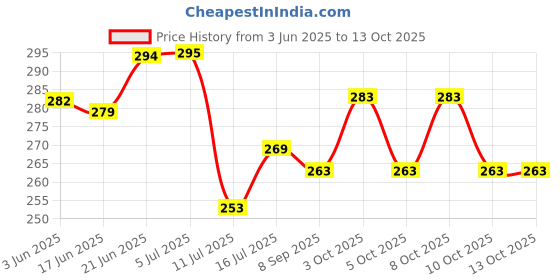 flipkart.com pranij Rubber, Silicone Bathroom Mat pranij Price History Graph from 3 Jun 2025 to 13 Oct 2025
