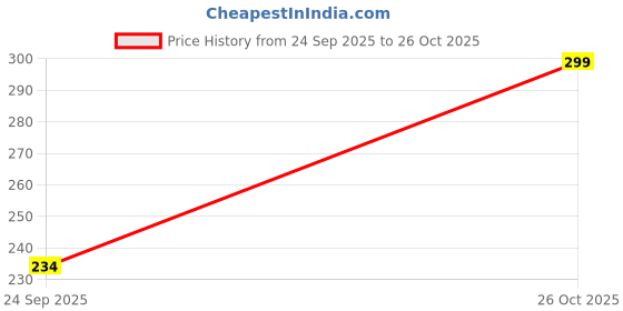 flipkart.com pranita Microfiber Bathroom Mat pranita Price History Graph from 24 Sep 2025 to 26 Oct 2025