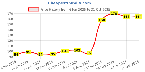 flipkart.com varsha collection Prank Realistic Fake Rubber Snake Toy Gag ,Pack-2 varsha collection Price History Graph from 6 Jun 2025 to 31 Oct 2025