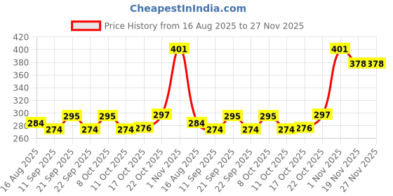 flipkart.com pranshi enterprise Acrylic Ribbed Fruit & Vegetable Basket – Multipurpose Bowl Borosilicate Glass Fruit & Vegetable Basket pranshi enterprise Price History Graph from 16 Aug 2025 to 27 Nov 2025