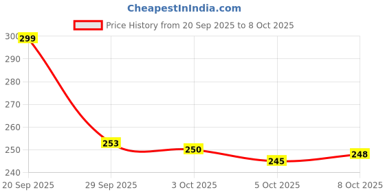 flipkart.com pranshi enterprise All in 1 Multifunction Stainless Steel Wire Stripper/Wire Crimping Tool Diagonal Plier pranshi enterprise Price History Graph from 20 Sep 2025 to 8 Oct 2025
