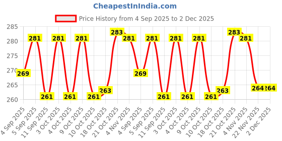 flipkart.com pranshi enterprise Kids Cutlery Set – 4 Pcs Spoon, Fork, Chopsticks with Case | Set of 2 Stainless Steel, Plastic Cutlery Set pranshi enterprise Price History Graph from 4 Sep 2025 to 2 Dec 2025