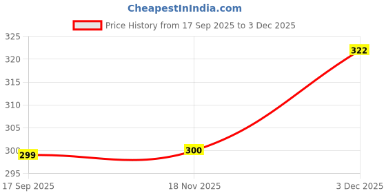 flipkart.com pranshiv Plastic Fruit & Vegetable Basket pranshiv Price History Graph from 17 Sep 2025 to 3 Dec 2025