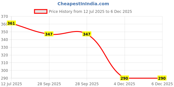 flipkart.com pranso Barger Pizza Toy Dessert Set Food Playset For Boys Girls Kids Combo Pack Of 2 pranso Price History Graph from 12 Jul 2025 to 5 Dec 2025
