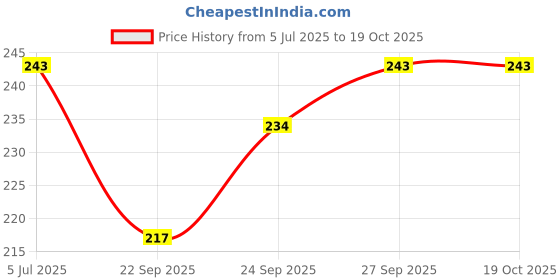 flipkart.com pranso Fruits and Vegetables Cutting Play Toy Set Fruits Vegetables for Kids pranso Price History Graph from 5 Jul 2025 to 17 Oct 2025