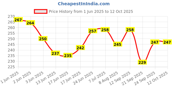 flipkart.com pranso Sandwich and Rolls Toy and Pizza, French Fries, ice Cream, with Food Trey pranso Price History Graph from 1 Jun 2025 to 12 Oct 2025