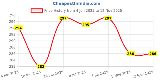 flipkart.com pransunita 11 Pcs Craft Styrofoam White Smooth Balls for DIY Crafts & Solar System Models pransunita Price History Graph from 4 Jun 2025 to 12 Nov 2025