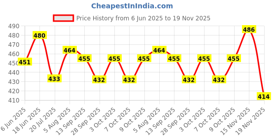 flipkart.com pransunita Complete Flower Making kit For Beginners - Includes Flower making Stockings, Golden, Silver & Green Hard wires, Duplex Crape Paper, Velvet Leaves, Pollens, Floral Tape, Pull ribbon & Tying Thread pransunita Price History Graph from 6 Jun 2025 to 19 Nov 2025