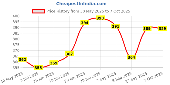 flipkart.com pransunita Complete Stocking Flower Making kit for Beginners - Includes Flower Making pransunita Price History Graph from 30 May 2025 to 7 Oct 2025