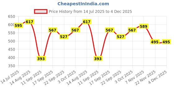 flipkart.com pransunita Decorative Multipurpose Storage and Gifting Oval Kashmir Wicker Handle Basket - Set of 2 Wooden Fruit & Vegetable Basket pransunita Price History Graph from 14 Jul 2025 to 4 Dec 2025