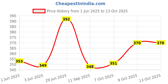 flipkart.com pransunita Flower Making DIY Kit - 10 Long Stockings, 18 Colour Wires Each,10 Pibs,1 Green-Tape, 12 Green -Wires (Golden) pransunita Price History Graph from 1 Jun 2025 to 12 Oct 2025