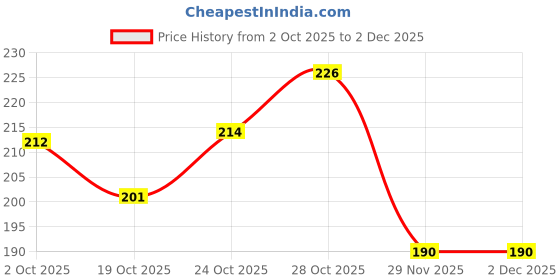 flipkart.com pransunita Heavy Quality Decoration Mesh Net Fabric, Pack of 7 MTS, Width 30 “, for Gift & Trousseau Packing, Party Hall Decoration, Bouquet, Car, Christmas, Birthday Decoration pransunita Price History Graph from 2 Oct 2025 to 2 Dec 2025