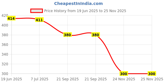 flipkart.com pransunita Square Tile Gripper Self Adhesive Heavy Bond Hook Tape – Size 2 x 2 inch (50 mm) pransunita Price History Graph from 19 Jun 2025 to 25 Nov 2025