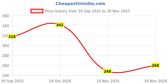 flipkart.com pransunita throw pillows, cushions & blankets. -100 GMS – 6mm thickness – Colour – Cream pransunita Price History Graph from 30 Sep 2025 to 30 Nov 2025