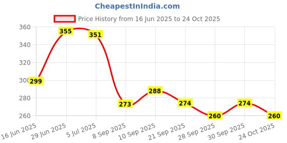 flipkart.com pransunita Transfer Tracing Carbon Copy Paper for Canvas, Paper, Wood, DIY Woodworking, Hand Painting Transfer Tracing Carbon Copy Paper 210 mm x 330 mm 80 gsm Carbon Paper pransunita Price History Graph from 16 Jun 2025 to 24 Oct 2025
