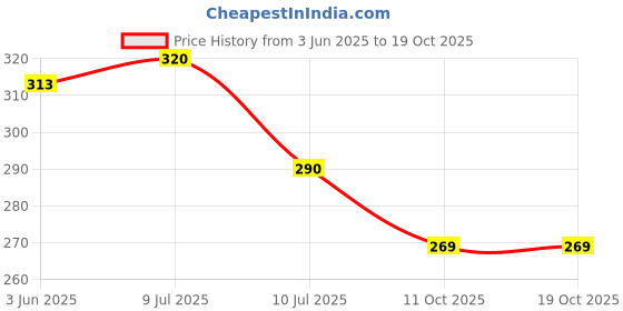 flipkart.com pranvigifts Wood Wall Photo Frame pranvigifts Price History Graph from 3 Jun 2025 to 17 Oct 2025