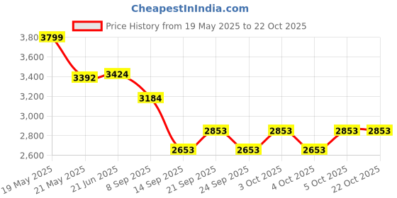 flipkart.com pranzal 29-GLASS STAND WALL MOUNTED Steel Glass Holder pranzal Price History Graph from 19 May 2025 to 22 Oct 2025