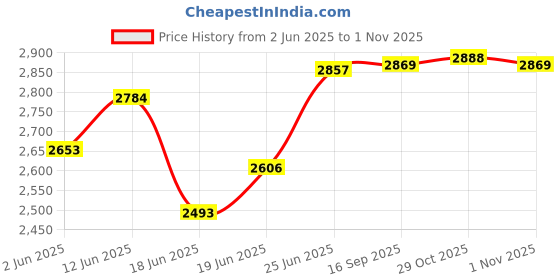 flipkart.com united Pranzo Innerlid 5 L Induction Bottom Pressure Cooker united Price History Graph from 2 Jun 2025 to 1 Nov 2025