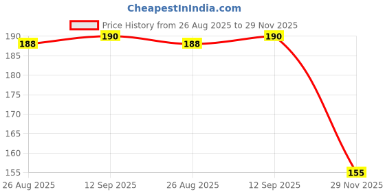 flipkart.com prapatti Baby bath sponge prapatti Price History Graph from 26 Aug 2025 to 29 Nov 2025