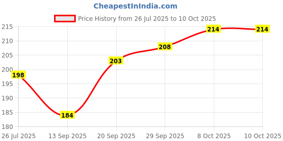 flipkart.com prapatti Baby Formula Container - Plastic prapatti Price History Graph from 26 Jul 2025 to 10 Oct 2025