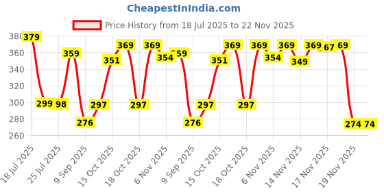 flipkart.com praplitha 1 PRALIPTHA EAGLE GOLD Pocket Lighter praplitha Price History Graph from 18 Jul 2025 to 22 Nov 2025