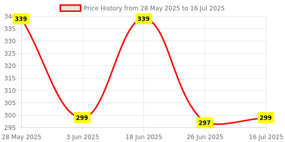flipkart.com prapt With Bluetooth Remote Controller Smart Bulb Smart Bulb Price History Graph from 28 May 2025 to 16 Jul 2025