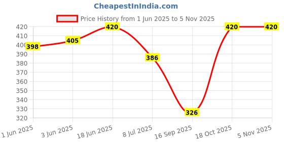 flipkart.com Prapti Fashion Men Wind Cheater Price History Graph from 1 Jun 2025 to 4 Nov 2025