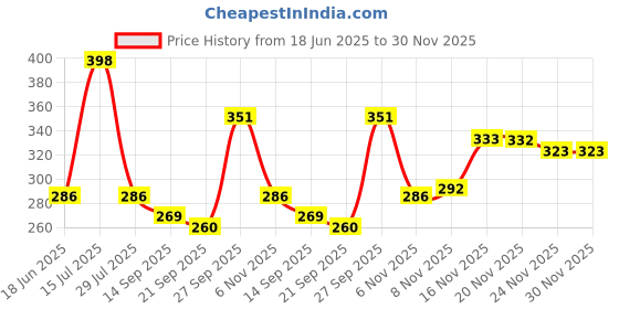 flipkart.com prapti HOT POT STAND,COOKER JALI,STEAMER RING GLOSSY Trivet prapti Price History Graph from 18 Jun 2025 to 30 Nov 2025