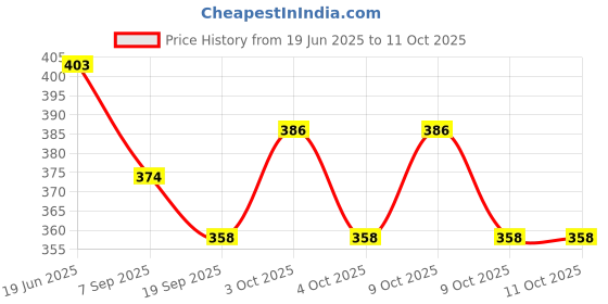 flipkart.com prapti mart Big Size Toy Emergency Response Airport Van for Kids | Push & Go Friction Toys prapti mart Price History Graph from 19 Jun 2025 to 11 Oct 2025