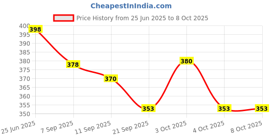 flipkart.com prapti mart Click and Catch Ball Launcher Game with 3 Balls Toy Set for kids Age 3 & Above prapti mart Price History Graph from 25 Jun 2025 to 8 Oct 2025