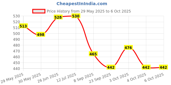 flipkart.com prapti mart Daisy Dog Animal Pet Toy with Pull Rope Interactive Sound Generating Feature prapti mart Price History Graph from 29 May 2025 to 5 Oct 2025