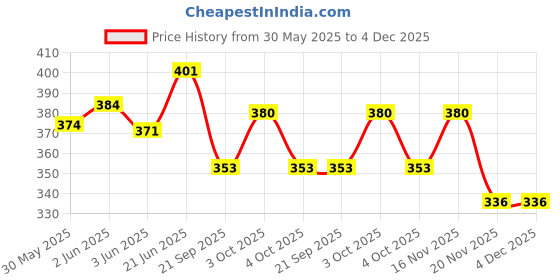 flipkart.com prapti mart Electric Helicopter Without Remote 360 Degree Rotation Musical and 3D Lights Toy prapti mart Price History Graph from 30 May 2025 to 3 Dec 2025