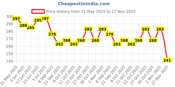 flipkart.com prapti mart Hand Weapon Hanuman /Bheem Gada Toy for Kids Plastic Material (Height - 52 CM) prapti mart Price History Graph from 31 May 2025 to 27 Nov 2025