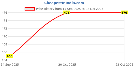 flipkart.com prapti mart Hindal Dumper Truck Vehicle Push and Go Crawling Friction Powered Toy for Kids prapti mart Price History Graph from 14 Sep 2025 to 20 Oct 2025