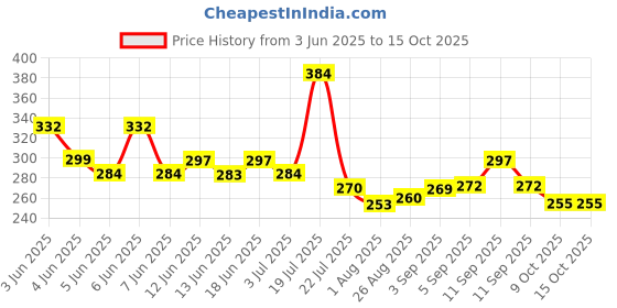 flipkart.com Prapti Store 7 inch 5x Screen Expander Phone Price History Graph from 3 Jun 2025 to 15 Oct 2025