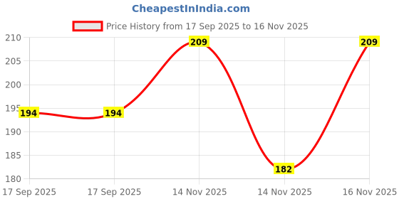 flipkart.com prapti store laddu gopal ji underwear (pack of 24)(size 2 no.)|Nappy,Panty,bloomer,dress Dress prapti store Price History Graph from 17 Sep 2025 to 14 Nov 2025