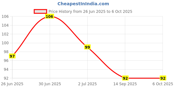 flipkart.com Prapti Store Laser Light Disco Pointer/LED Torch- Pack of 1 (Colour May Vary) Price History Graph from 26 Jun 2025 to 6 Oct 2025