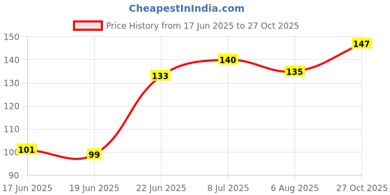 flipkart.com prapti store Shivalingam for puja shivalingam Crystal shivalinga, Small Size Decorative Showpiece - 6 cm prapti store Price History Graph from 17 Jun 2025 to 27 Oct 2025